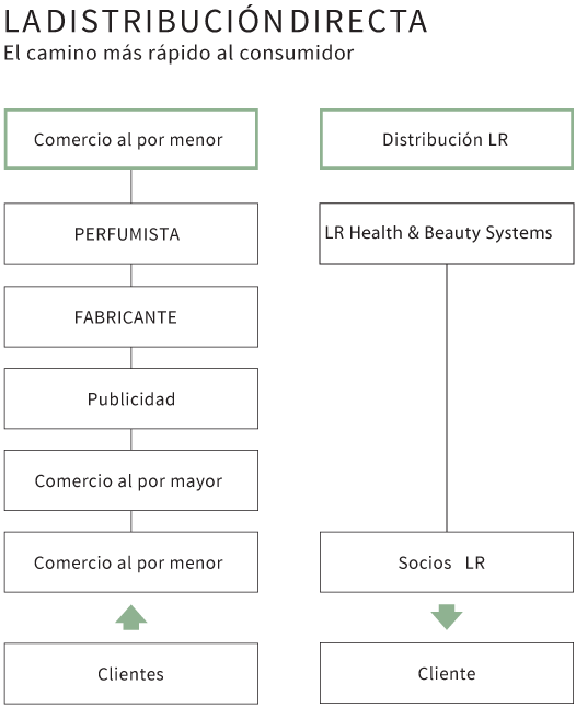 grafico-distribuciopn-directa